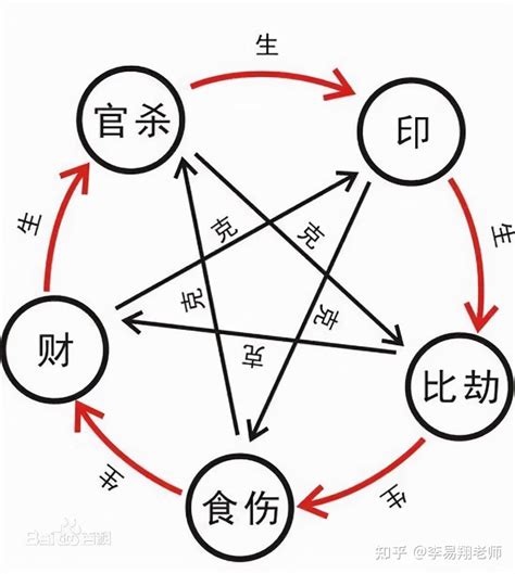 十神六亲|命理基础知识梳理06：十神定位，六亲关系、事业财禄。